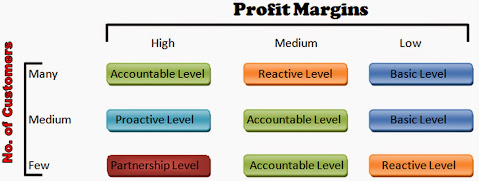 what are the levels of relationship marketing