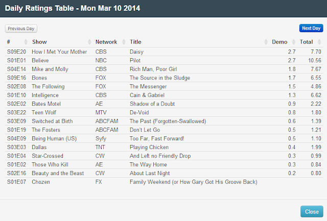 Final Adjusted TV Ratings for Monday 10th March 2014