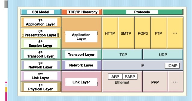 Diane: CN - OSI vs TCP/IP