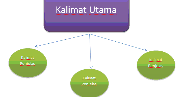 Kalimat Utama Adalah - Kalimat Utama Dan Kalimat Penjelas Seo Kilat