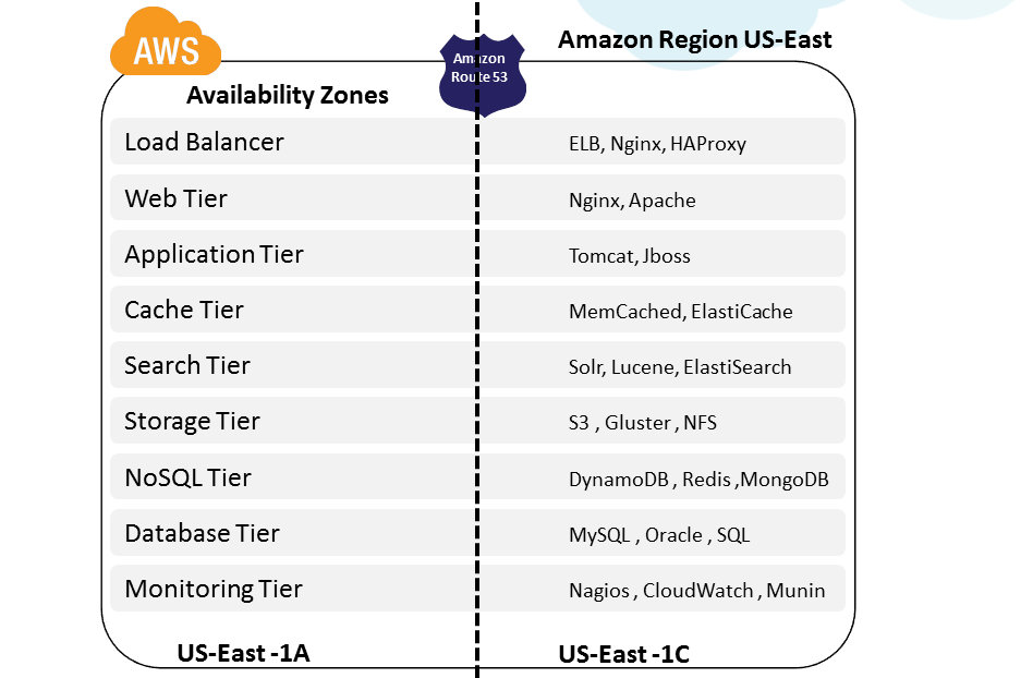 Cloud, Big Data and Mobile Exploring Amazon Availability Zones