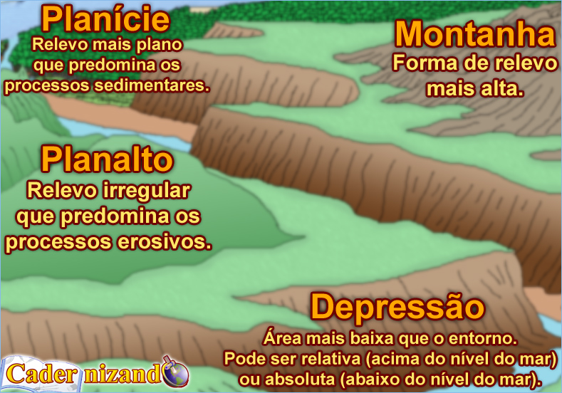 Cadernizando As principais formas do relevo terrestre Cadernizando As principais formas do relevo terrestre