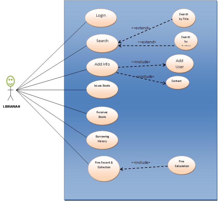 Message extend. Uml диаграмма прецедентов extend. Uml диаграммы include. Диаграмма прецедентов include extend. Uml диаграмма прецедентов include Extended.