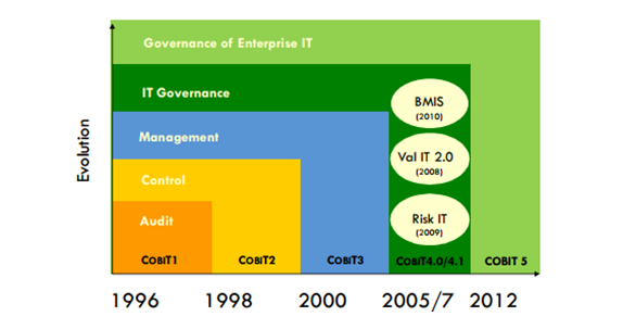COBIT5 Probesfragen