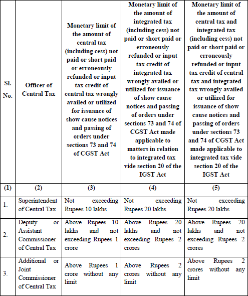 functions as the proper officers in relation to issue of show cause notices and orders sections 73 and 74 of the CGST Act and section 20 of the IGST Act