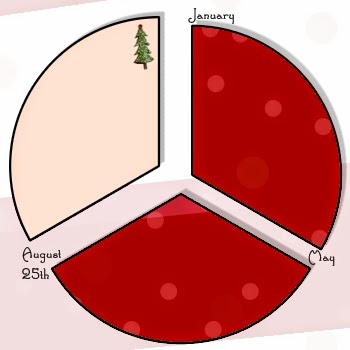 According to this Christmas Countdown Pie Chart, August 25th is two-thirds of the way to CHRISTMAS! #HoHoHo