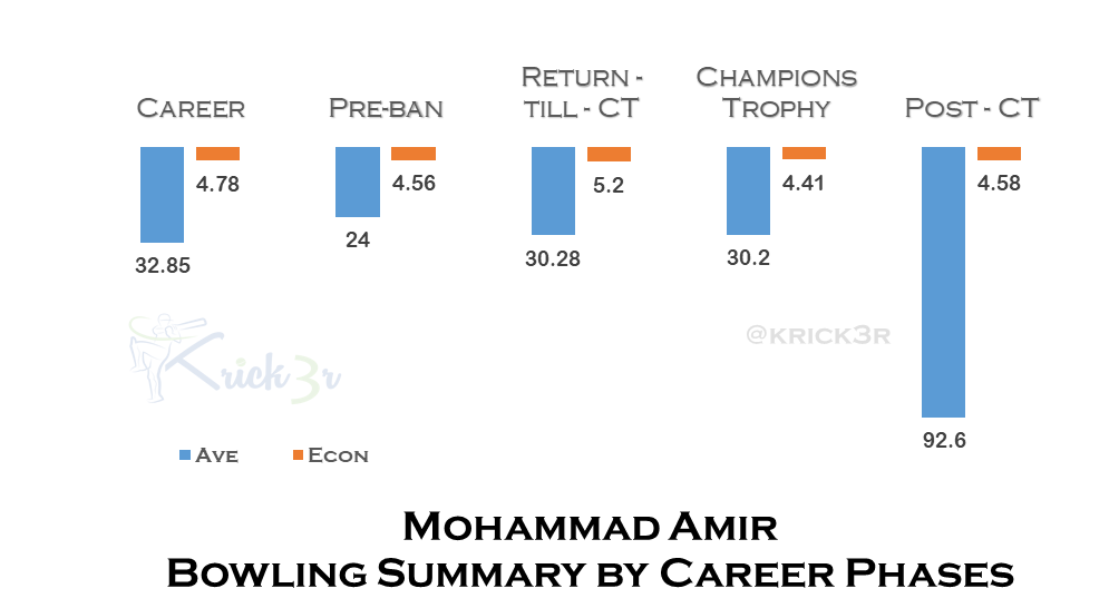 Mohammad Amir's Bowling Summary by Career Phase
