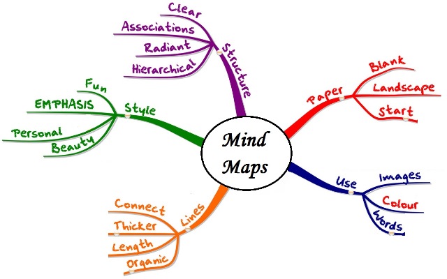 How To Use Mind Mapping In Social Care Social Work Continuing how-to-use-mind-mapping-in-social-care-social-work-continuing