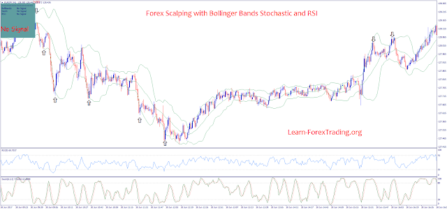 Forex Scalping with Bollinger Bands Stochastic and RSI