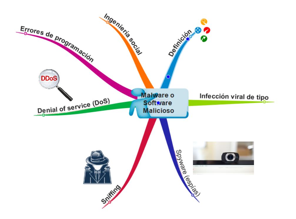 Estoy en ello...: Soluciones mapas conceptuales y mentales sobre seguridad  en internet #2ESO