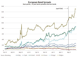 Euro Bond Spreads