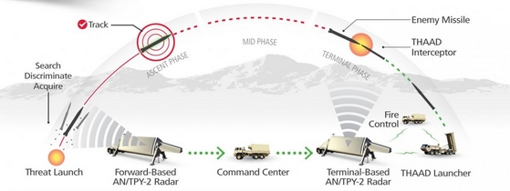 Resultado de imagen de misiles avanzados THAAD