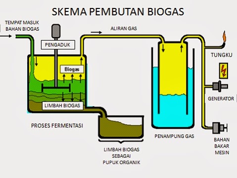 Panduan membuat biogas  Kirara Online Shop