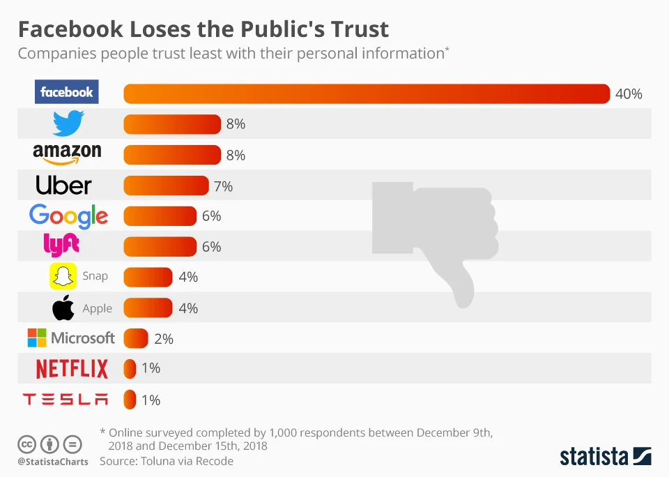 This infographic shows companies people trust least with their personal information.