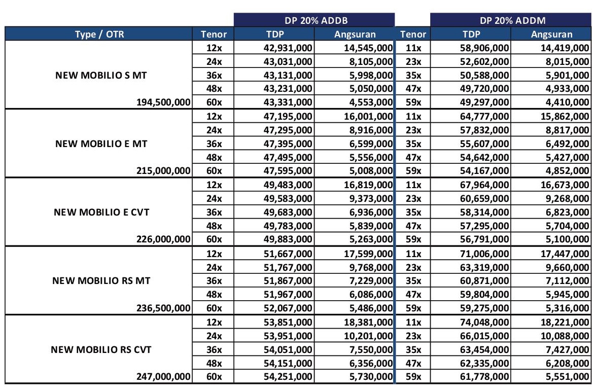 Kelebihan Kekurangan Kredit Mobilio Harga
