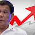 Duterte’s satisfaction rating picks up to ‘very good’ in Q3: SWS