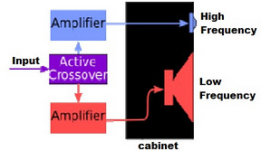 Crossover types Passive and active - Electronic Circuit