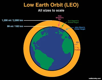 Órbita Baixa da Terra segundo a Nasa