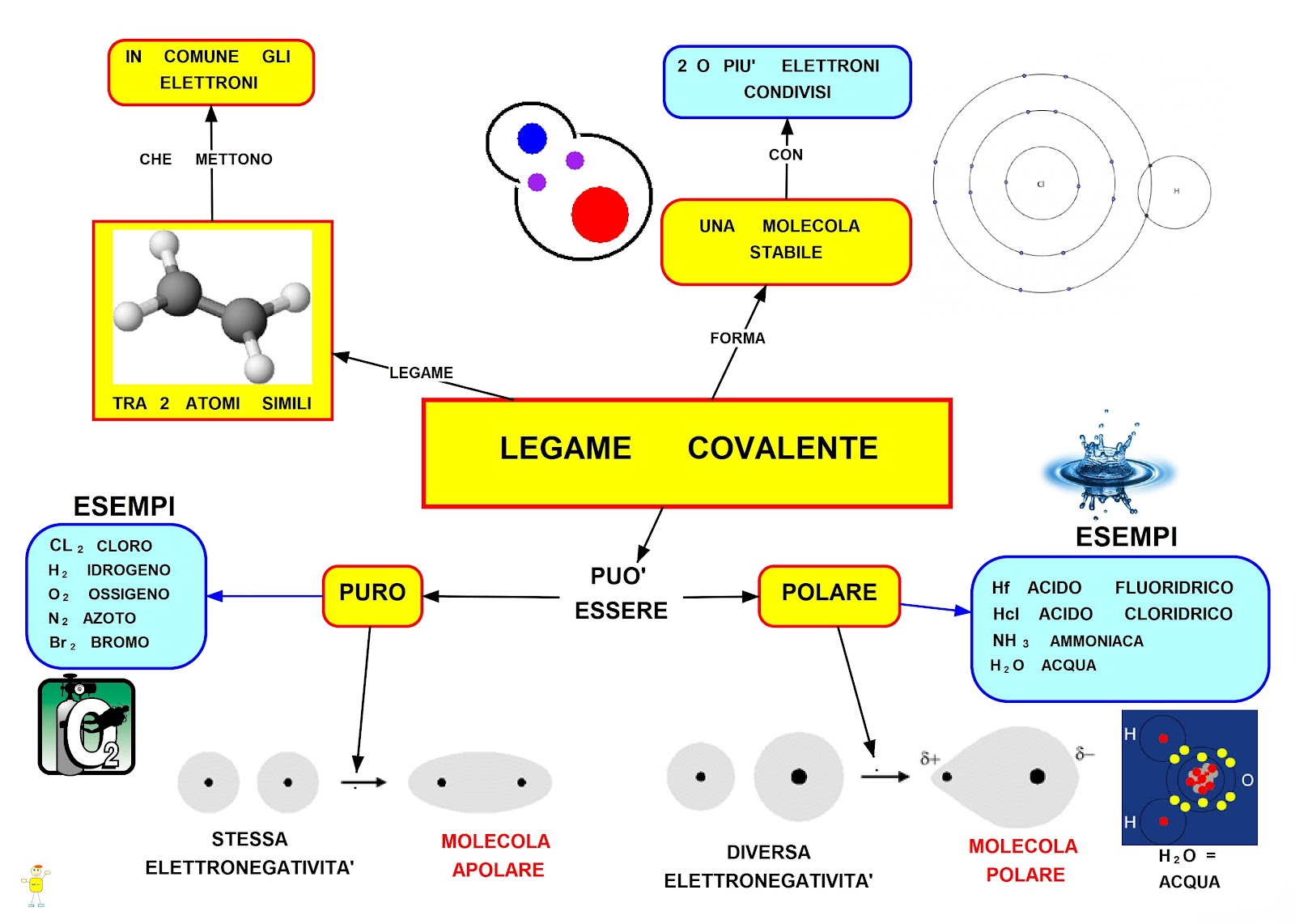 Otite's note: Il legame covalente
