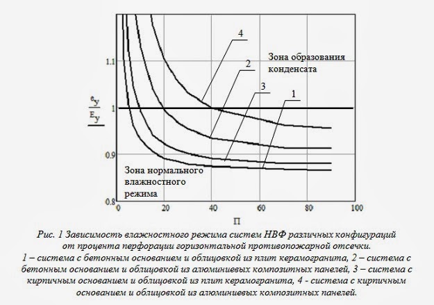 График зависимости влажностного режима вентилируемого фасада от процента перфорации отсечки Противопожарная отсечка вентилируемого фасада, рассечка