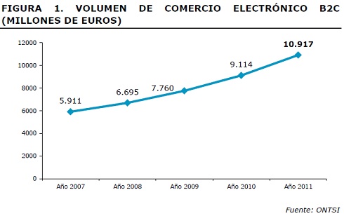 Ventas comercio electrónico España 2012
