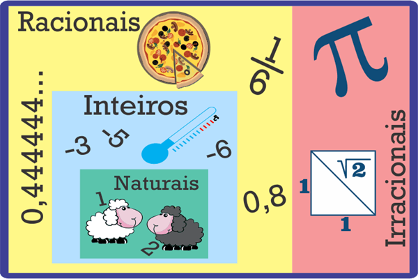 A classificação dos números relacionada ao cotidiano