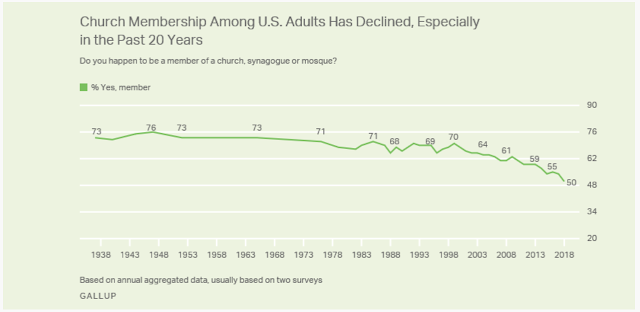 The decline of church membership 