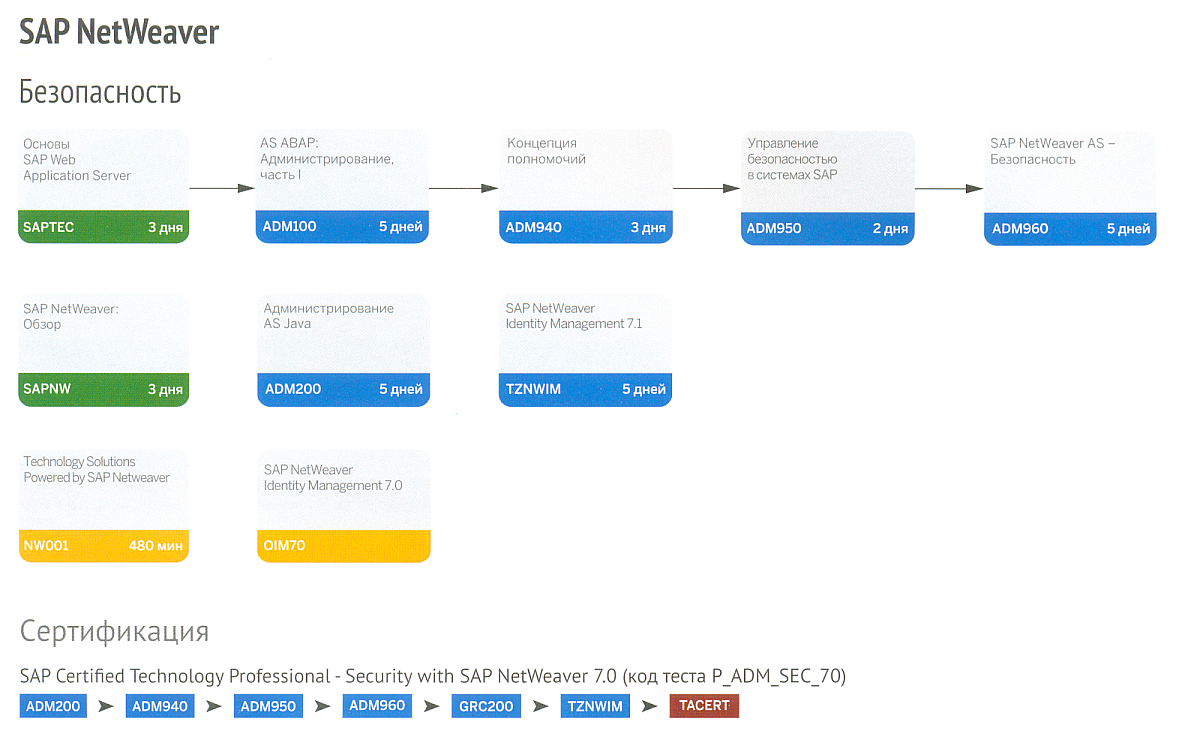 Курсы sap. Курсы sap. Курсы по sap r/3. Sap специалист. 50 сап.