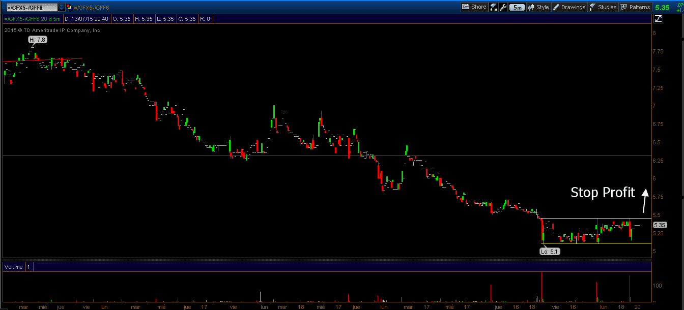 Seasonal Futures Spreads Calendar Spread with Feeder Cattle futures