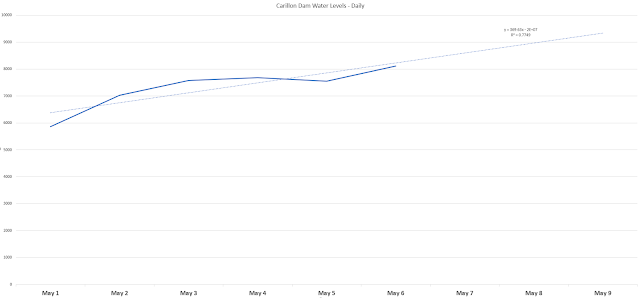 May 2017 Carillon Dam Flow Rates