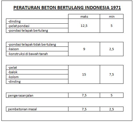 Peraturan Beton Bertulang Indonesia 1971 Pdf