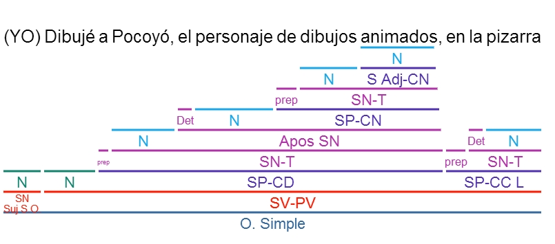 Videoblog Sintaxis Fácil: EJERCICIOS RESUELTOS DE APOSICIÓN