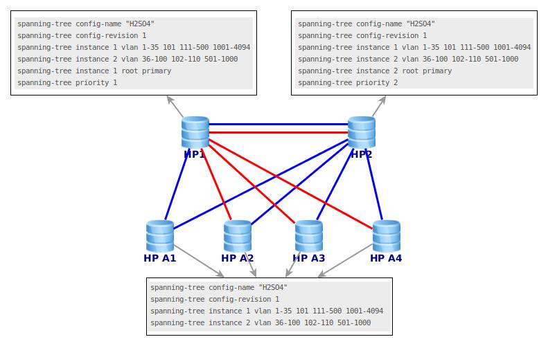 Span name. Show spanning-Tree VLAN 1 Циско. Команды show spanning-Tree VLAN. No spanning-Tree VLAN. Задачи по spanning Tree.