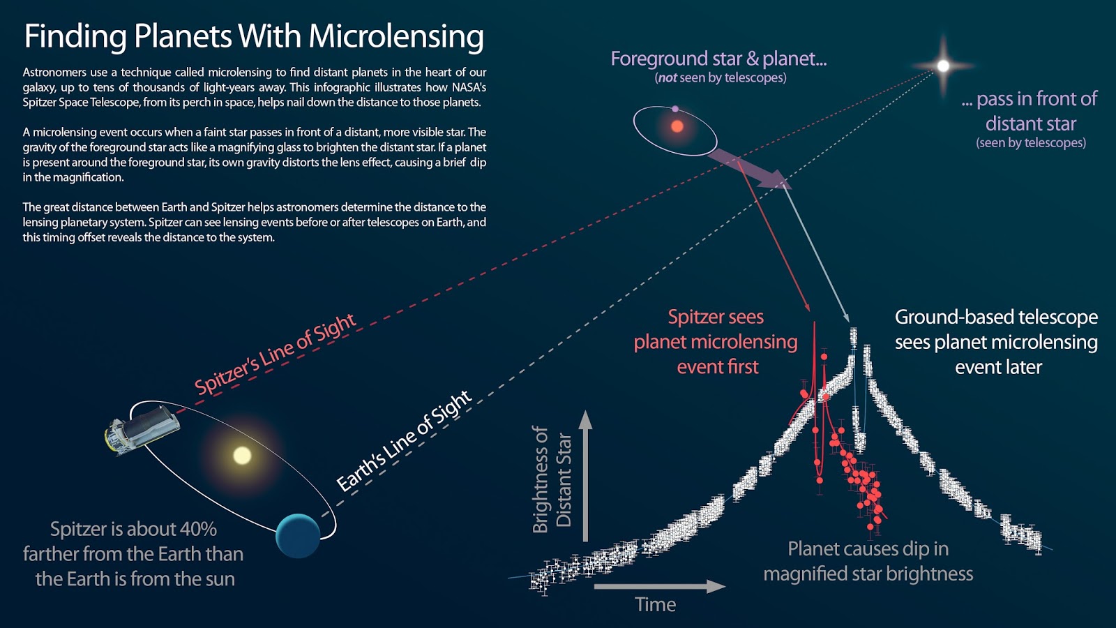 STAR AND GALAXY Spitzer Space Telescope Scanning the Skies in