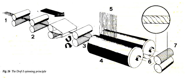 TEXTILEWORLD: Composite Yarn Manufacturing & Their Applications