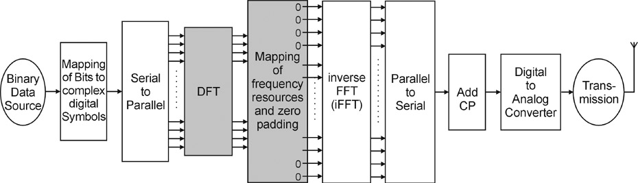 LTE Signaling: Troubleshooting and Optimization: SC-FDMA ... 8 qam receiver block diagram 