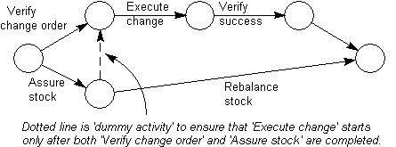 Project Activity Diagram | Process News