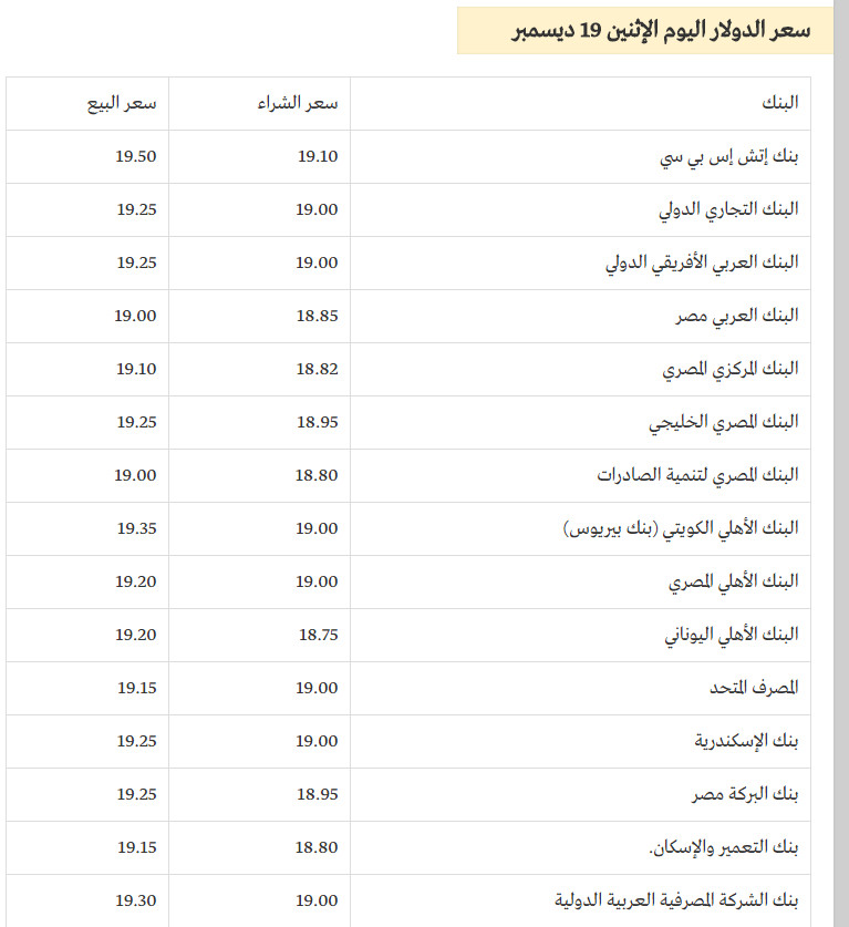 سعر الدولار اليوم الاثنين فى البنوك (19/12/2016) والسوق السوداء والاسعار تواصل الإنتعاش وتتخطي حاجز الـ19 جنيه للشراء سعر الدولار اليوم الاثنين فى البنوك (19/12/2016) والسوق السوداء والاسعار تواصل الإنتعاش وتتخطي حاجز الـ19 جنيه للشراء