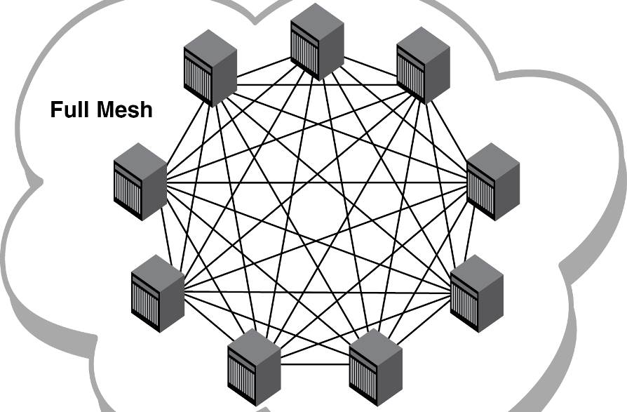 Окружения сети. Топология сети Mesh. Full Mesh топология. Ячеистая топология Mesh-сеть. Полносвязная топология локальной сети.