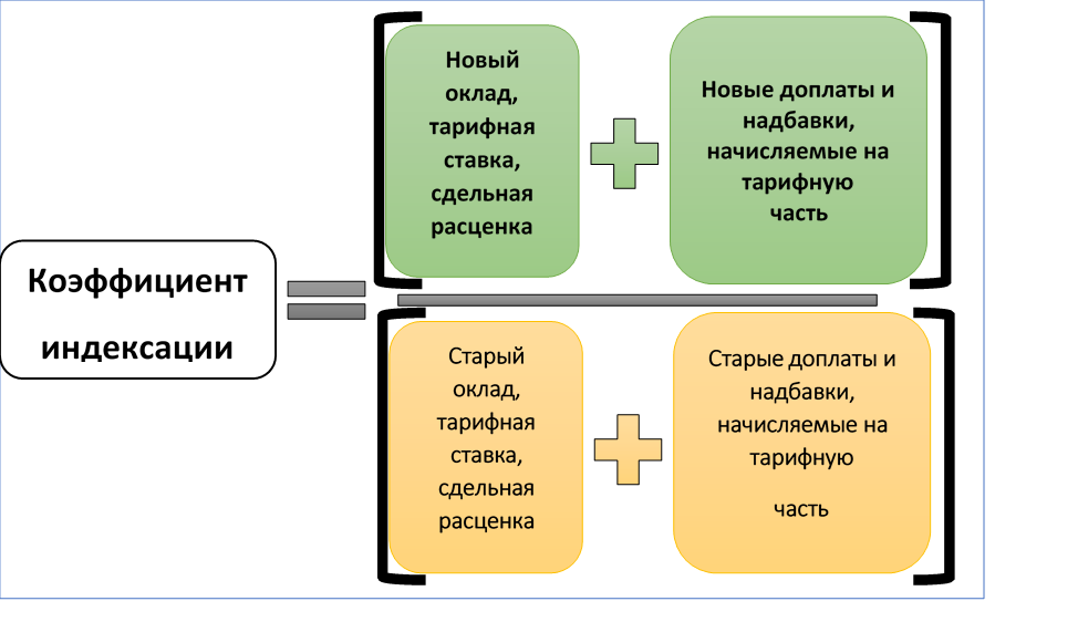 Калькулятор индексации отпускных при повышении окладов. Схема начисления отпускных. Пример индексации отпускных при повышении зарплаты. Индексация отпускных при повышении окладов. Расчет отпускных.