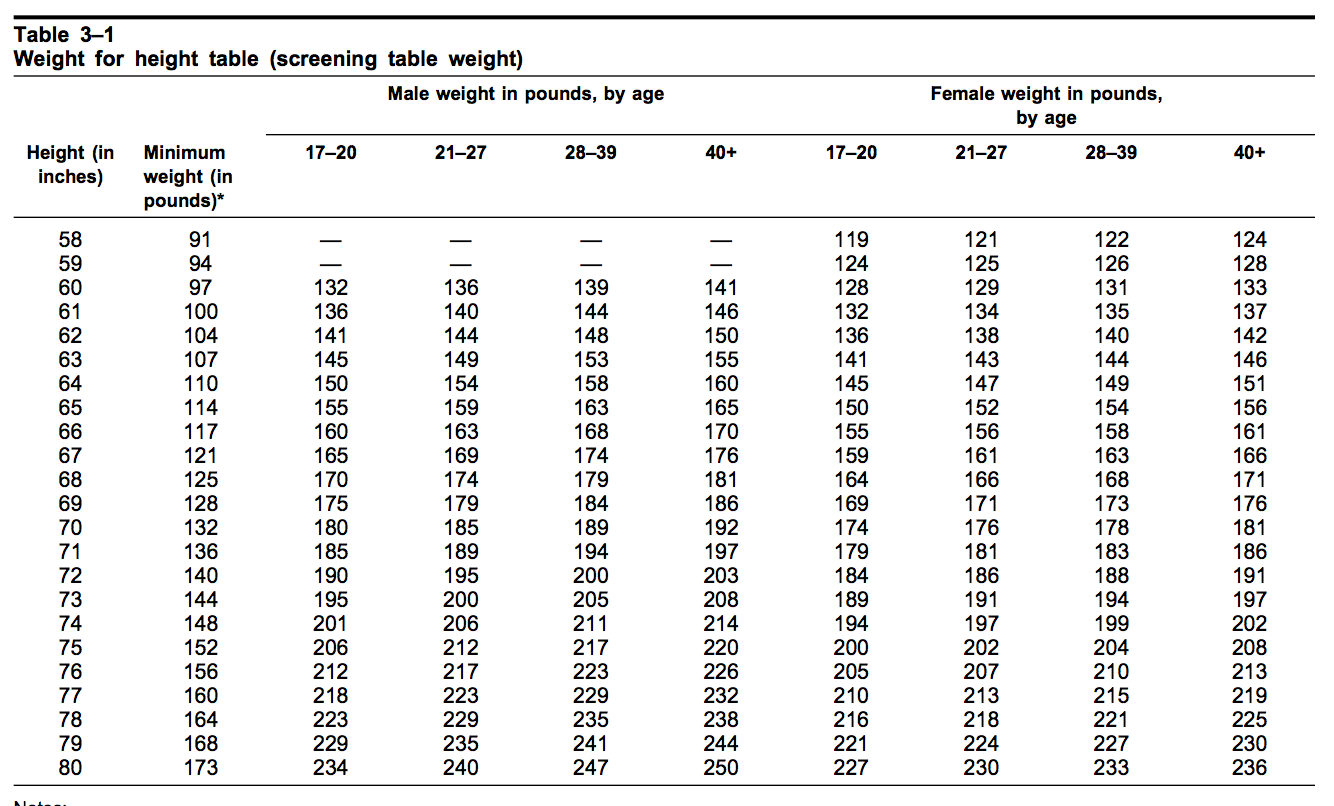 List Of Army Ht Wt Chart 2022