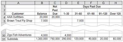 accounts receivable aging schedule