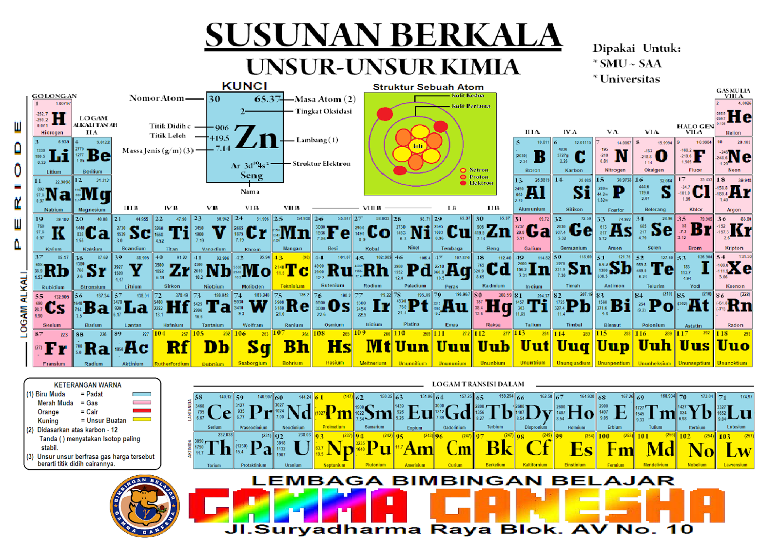 Bimbel Gamma Ganesha Jatisari Susunan Berkala Unsur Unsur Kimia