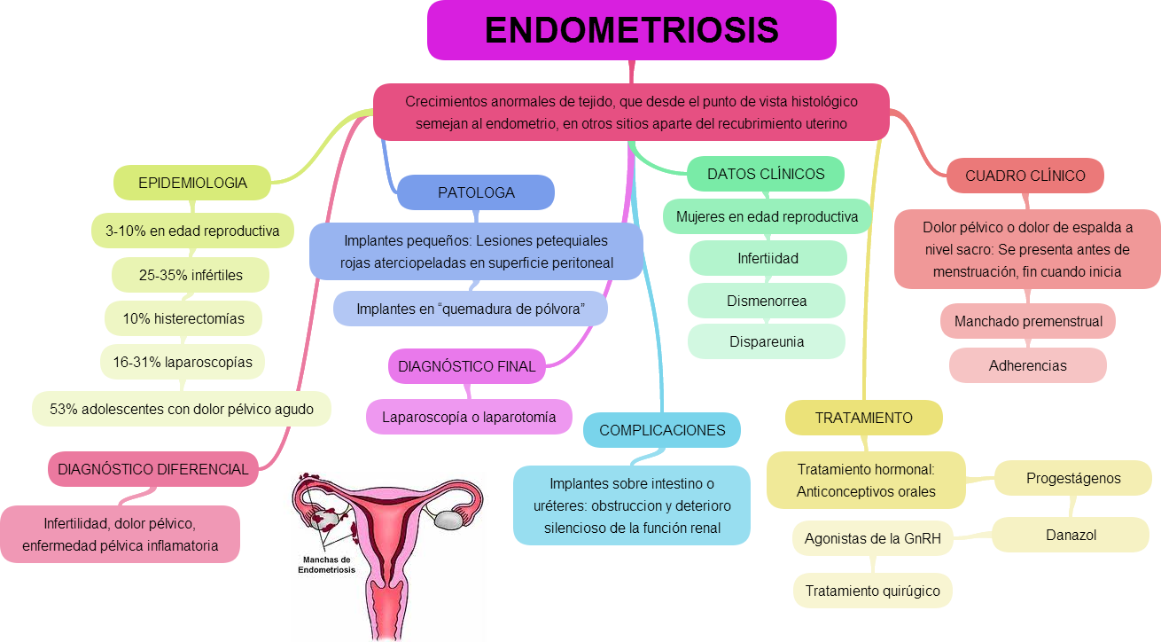 Endometriosis dolor después de la regla