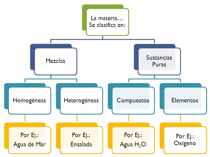 Quimica Y Su Clasificacion Que Estudia La Quimica Y Como Se Clasifica