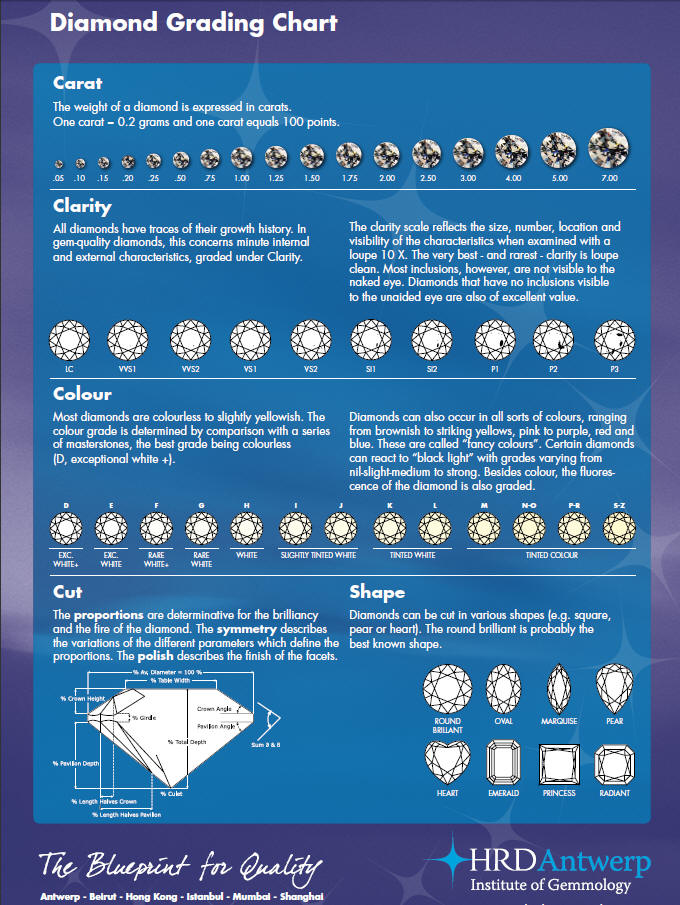 Routine Life Measurements: Diamonds 4c Grading (Cut, Clarity, Color