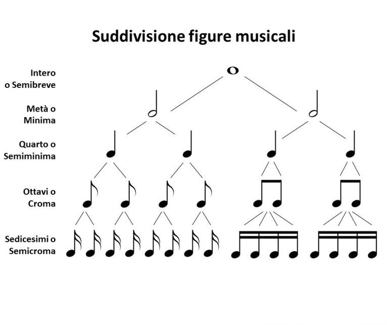 Noi della sezione A LA DURATA DELLE FIGURE MUSICALI Noi della sezione A LA DURATA DELLE FIGURE MUSICALI