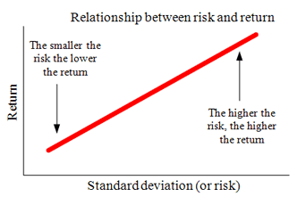 learning about return and risk from The risk-return trade off of their age the development of the shipping trades created fresh equations for risk and return, with the risk of ships sinking and being . learning about return and risk from The risk-return trade off of their age the development of the shipping trades created fresh equations for risk and return, with the risk of ships sinking and being .