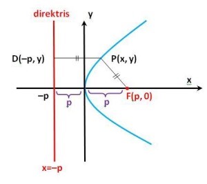 Contoh Soal dan Pembahasan Irisan Kerucut (Parabola) - Primalangga