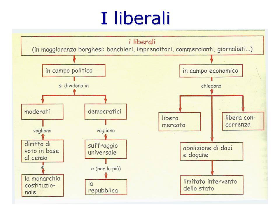 Tisiasulweb la Restaurazione, i moti del '2021 e del '30.